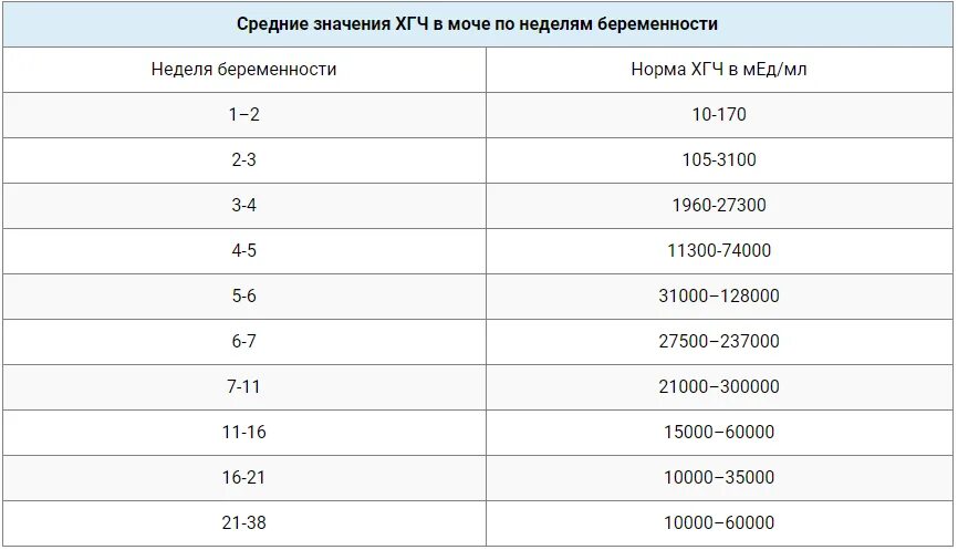 Хгч по неделям беременности. Уровень ХГЧ на 6 неделе беременности норма. Норма показателя ХГЧ по неделям беременности. Показатели ХГЧ на 3 неделе беременности. ХГЧ на 4 неделе беременности акушерских недель норма.