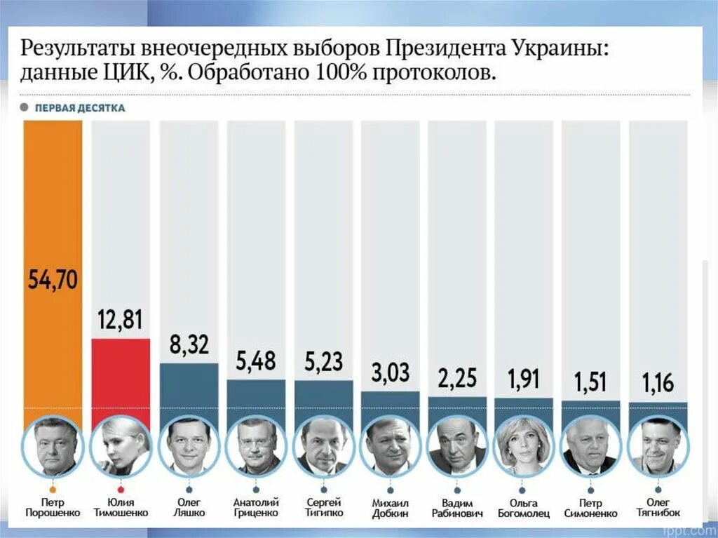 В каком году состоялись досрочные выборы президента. Президентские выборы. Результаты выборов на Украине. Итоги выборов президента 1991 года. Выборы президента Украины.