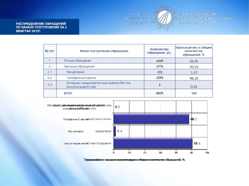 Распределение обращений. Количество обращений консультаций. Канал поступления. По каналу поступления. Прямое обращение канал 1
