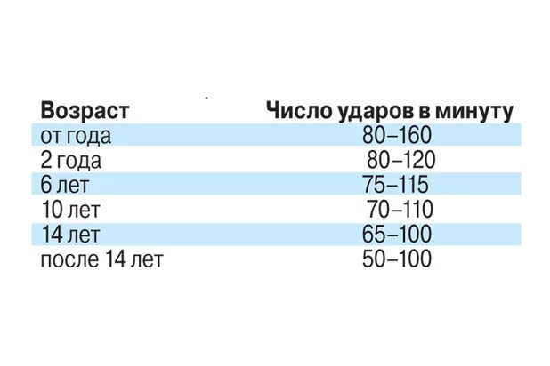 Пульс 170 ударов в минуту. ЧСС 120 ударов в минуту. ЧСС 90 ударов в минуту. Пульс 120 в минуту. ЧСС 120 ударов в минуту у взрослого.