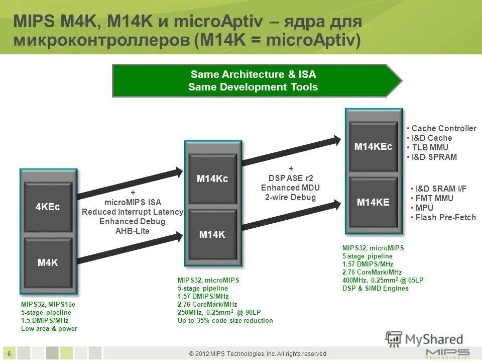 Low area. Mips32 процессор. Mips32 архитектура. MIPS архитектура процессора. MIPS 4 архитектура.