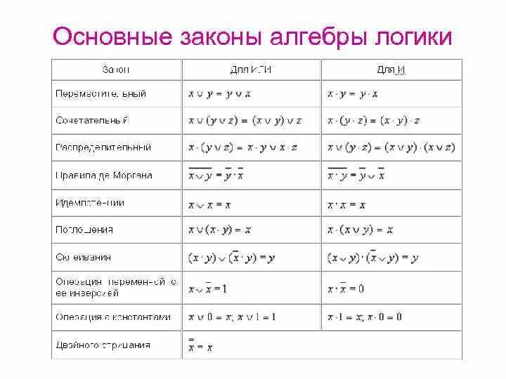 Основные законы Алгебра логики закон переместительный. Законы алгебры логики Информатика. Законы алгебры логики 12 штук. Законы алгебры логики шпаргалка. Законы логики задания