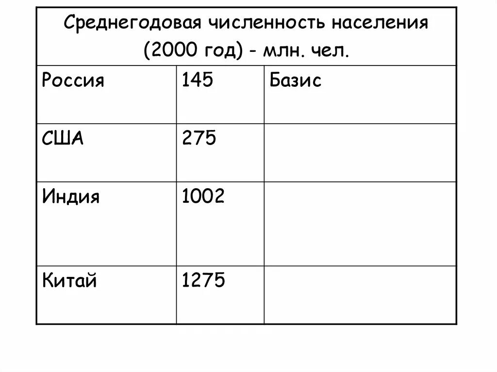 Среднегодовая численность. Среднегодовая численность населения. Население Индии в 2000 году. Численность населения Индии по годам с 2000. Категория 2000 год