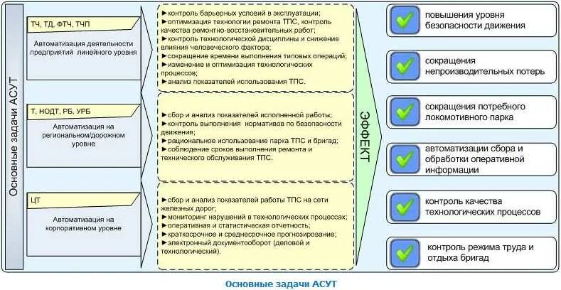 Явка на работу локомотивной бригады. Анализ организации локомотивных бригад. Автоматизированной системы управления локомотивным хозяйством. Организация работы локомотивов. Работа нарядчика локомотивных бригад.