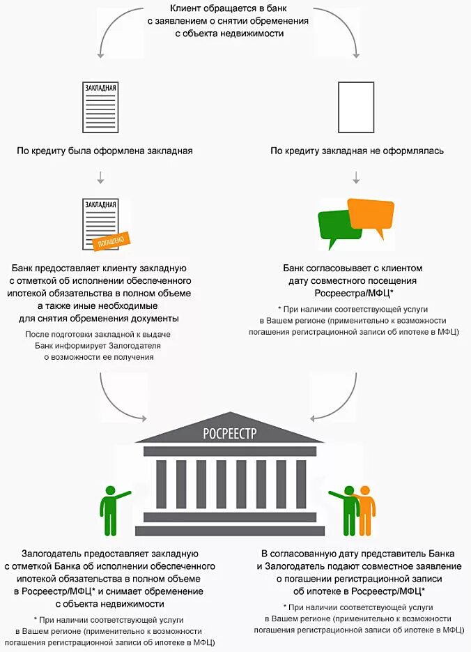 Оформление квартиры в собственность при ипотеке. Снятие обременения с квартиры. Снятие обременения с имущества. После погашения ипотеки. Снятие обременения схема.