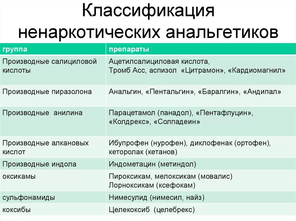 Какие обезболивающие можно с алкоголем. Ненаркотические анальгетики классификация. Ненаркотические препараты обезболивающие классификация. Классификация ненаркотических анальгетиков фармакология. Классификация наркотических анальгетиков фармакология.