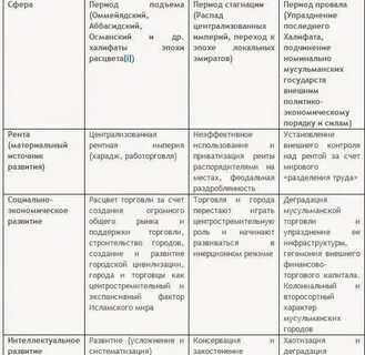 Территориальный рост османской империи таблица