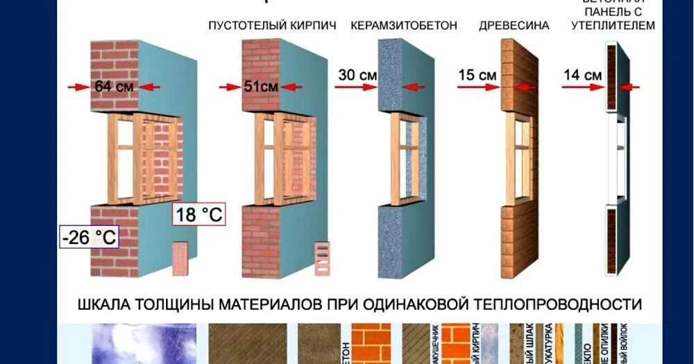 Коэффициент теплопроводности материалов таблица. Таблица теплоизоляции строительных материалов. Теплопотери материалов. Коэффициент теплопроводности изоляционных материалов таблица. Коэффициент теплопроводности материалов таблица сравнение.