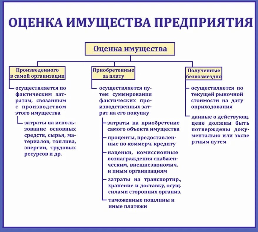 Оценка имущества определение. Методы оценки имущества предприятия. виды оценки имущества предприятия. оценка стоимости имущества предприятия. методы оценки основных средств.