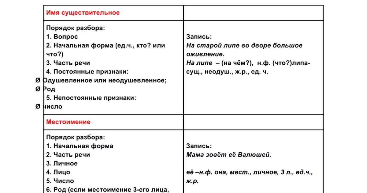 По телефону разобрать как часть речи Памятка разбор имени существительного как части речи