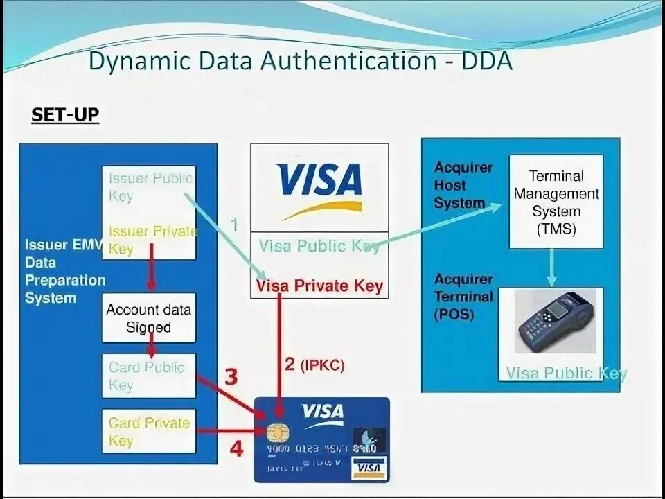 Dynamic data