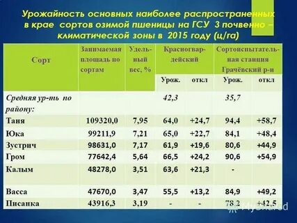 Урожайность озимых культур
