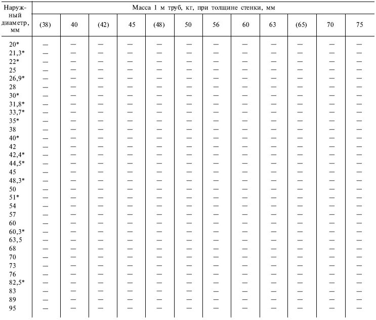 Вес трубы б ш. Толщина стальной трубы 325. Трубы стальные бесшовные Размеры таблица. ГОСТ 8732-78 трубы стальные бесшовные диаметры таблица. Труба бесшовная диаметры таблица.