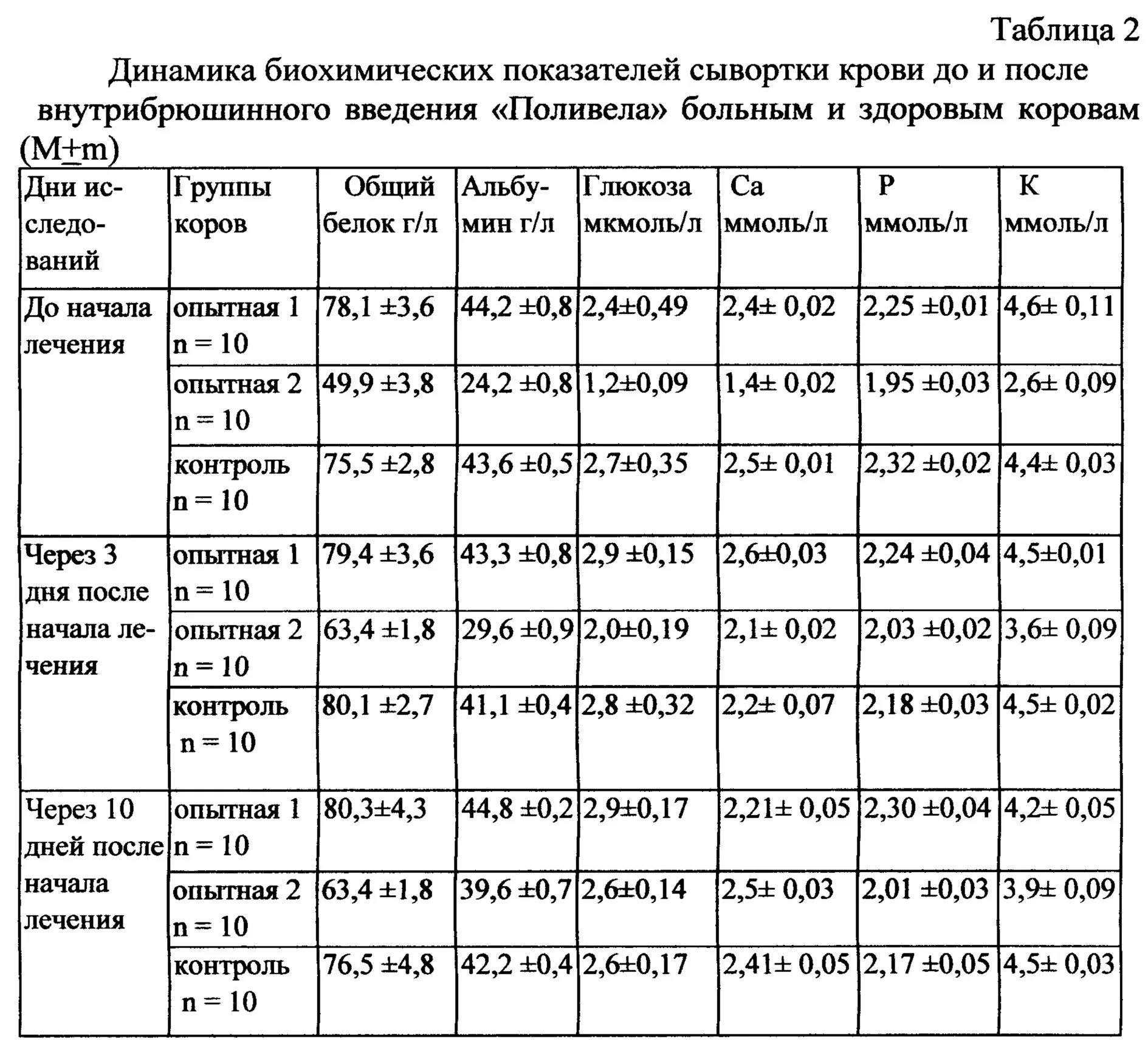 Послеродовой парез КРС. Исследование крови у коровы. Показатели крови у коров. Нормы биохимических показателей крови у КРС.