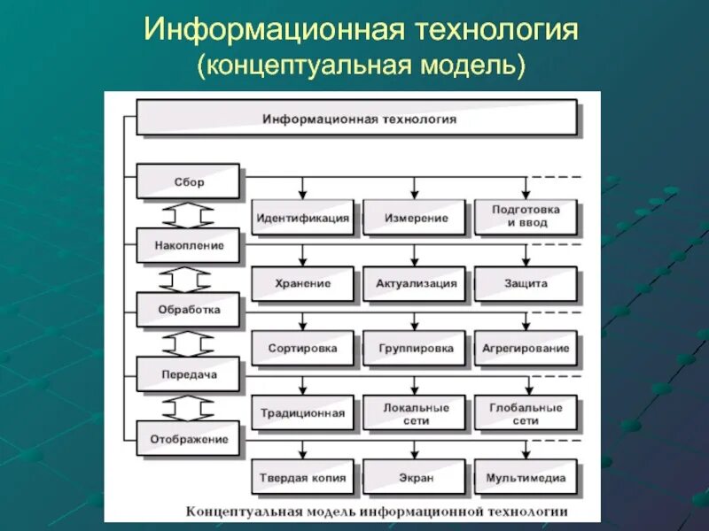 Модель информационных технологий. Концептуальная информационная модель. Концептуальная модель информационной технологии. Информационные технологии схема.