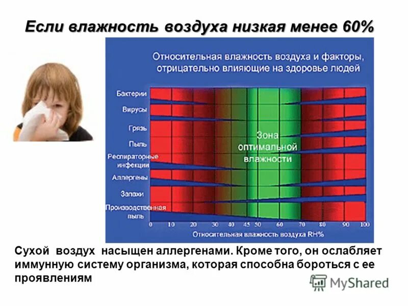Влажность ниже 30. Оптимальная влажность воздуха. Влажность ниже 30. Влажность воздуха в помещении норма. Норма влажности в комнате для человека.
