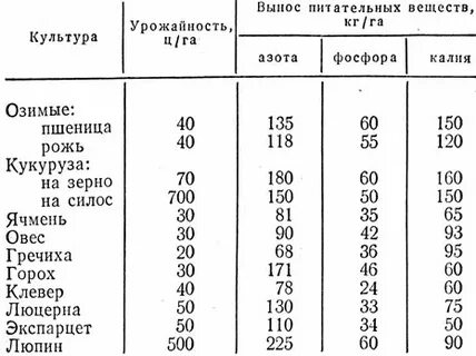 Вынос питательных веществ
