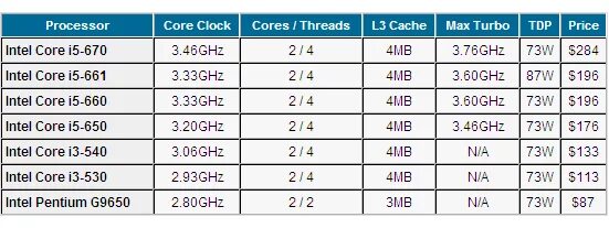 Процессоры Intel Core i3 i5 i7 в чем разница таблица. Поколение процессоров Intel Core i5 таблица. Семейство процессоров Intel Core i7 таблица. Интел кор 2 поколения таблица. Разница i3 i5