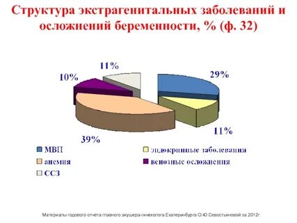 Заболеваемость во владимире