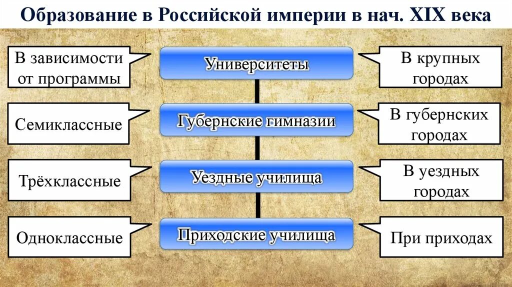 Система образования 19 века. Система образования в Российской империи. Структура образования в Российской империи. Образование в Российской империи. Образование в Российской империи схема.