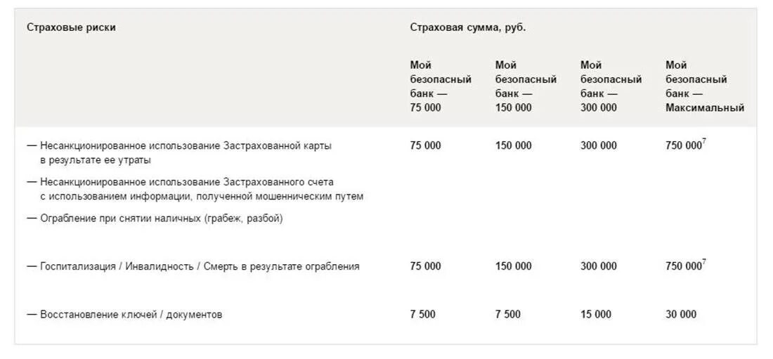 Что такое страховая сумма по кредиту. Сумма страховки по кредиту. Процент страховки по кредиту в Сбербанке. Сумма страховки при потребительском кредите.