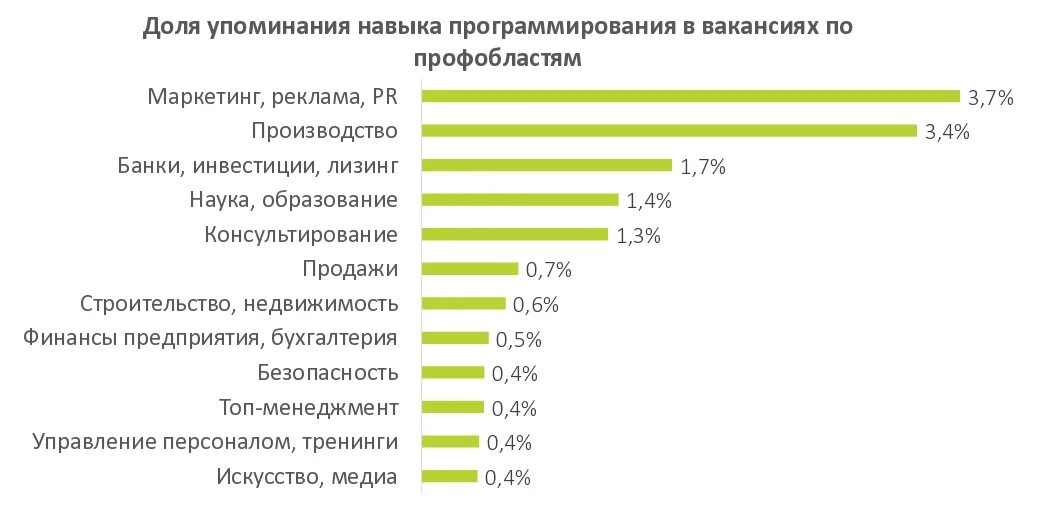Развитие навыка программирования. Навыки программирования. навыки программиста. профессиональные навыки программиста. навыки разработчика.