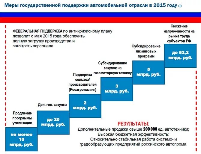 Эффективность правительства российской федерации. Меры государственной поддержки. Поддержка государства автопрома. Меры поддержки промышленности. Государственная поддержка автомобильная промышленность таблица.