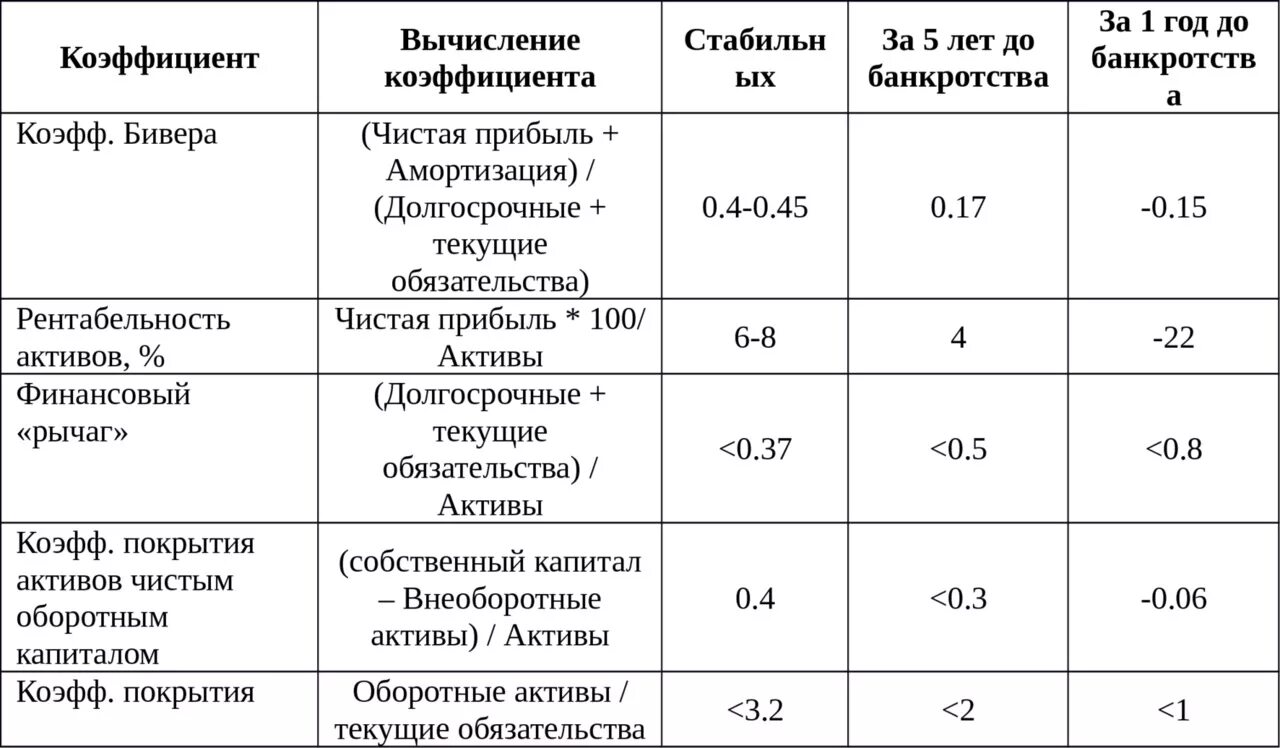 Методики вероятности банкротства. Модель оценки вероятности банкротства бивера. Показатели у. бивера для оценки риска банкротства. Показатели бивера для оценки вероятности банкротства. Система показателей банкротства бивера.