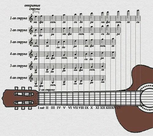 Гитар про ноты. Расположение нот на грифе 6 струнной гитары. Расположение нот на грифе гитары 6 струн. Таблица расположения звуков на грифе бас гитары. Гриф гитары 6 струн схема.