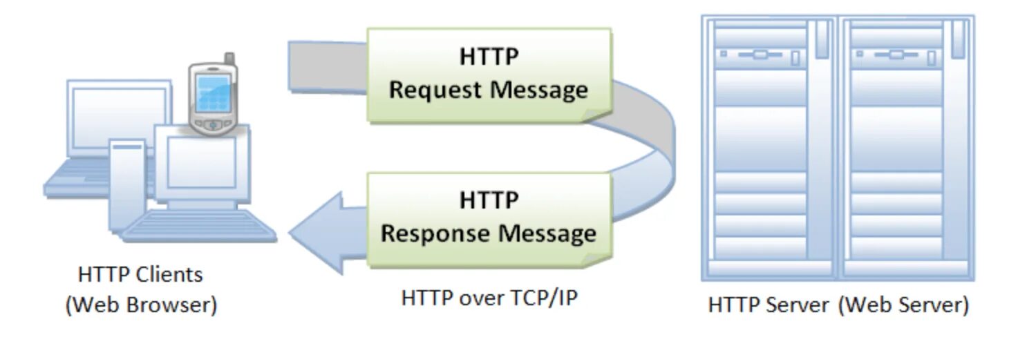 Client response. Протокол взаимодействия http.. Web протоколы. Html протокол. Протоколы данных веб клиент сервер.