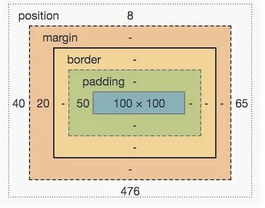 Margin padding. Margin padding разница. Margin padding border. Padding CSS. Div padding left