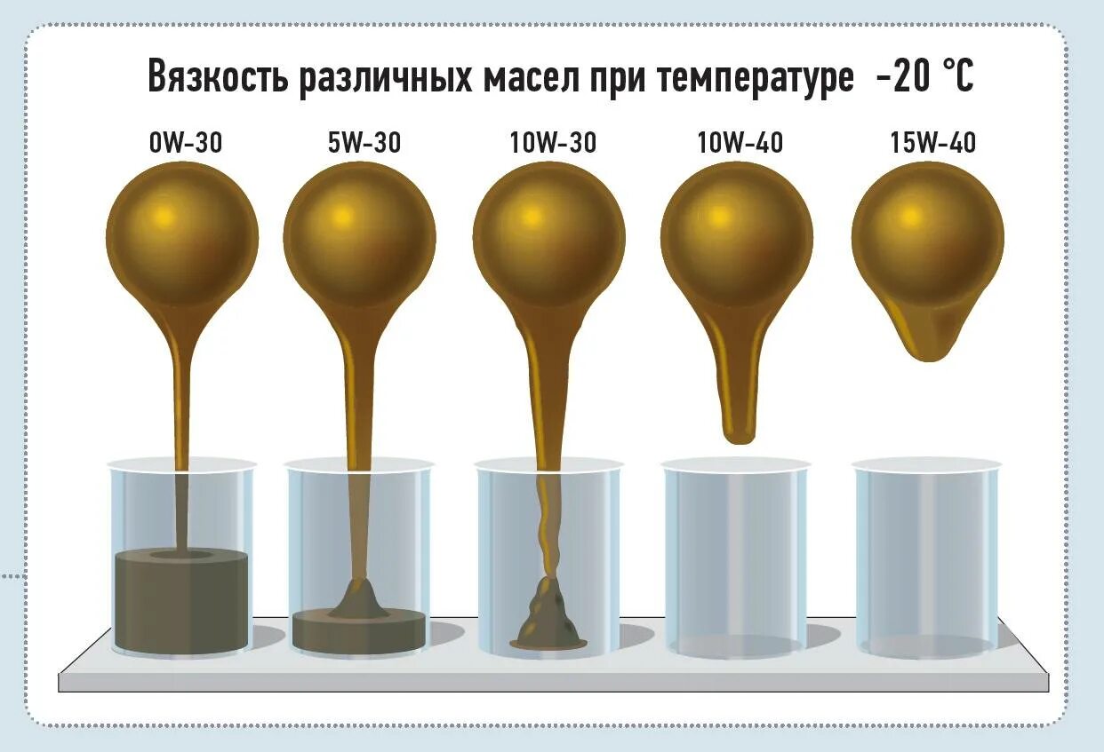 Различие моторных масел. Вязкость моторного масла 5w50. Индекс вязкости моторного масла 5w30 синтетика. Вязкость моторного масла 10w 40. Таблица вязкости моторных масел синтетика.