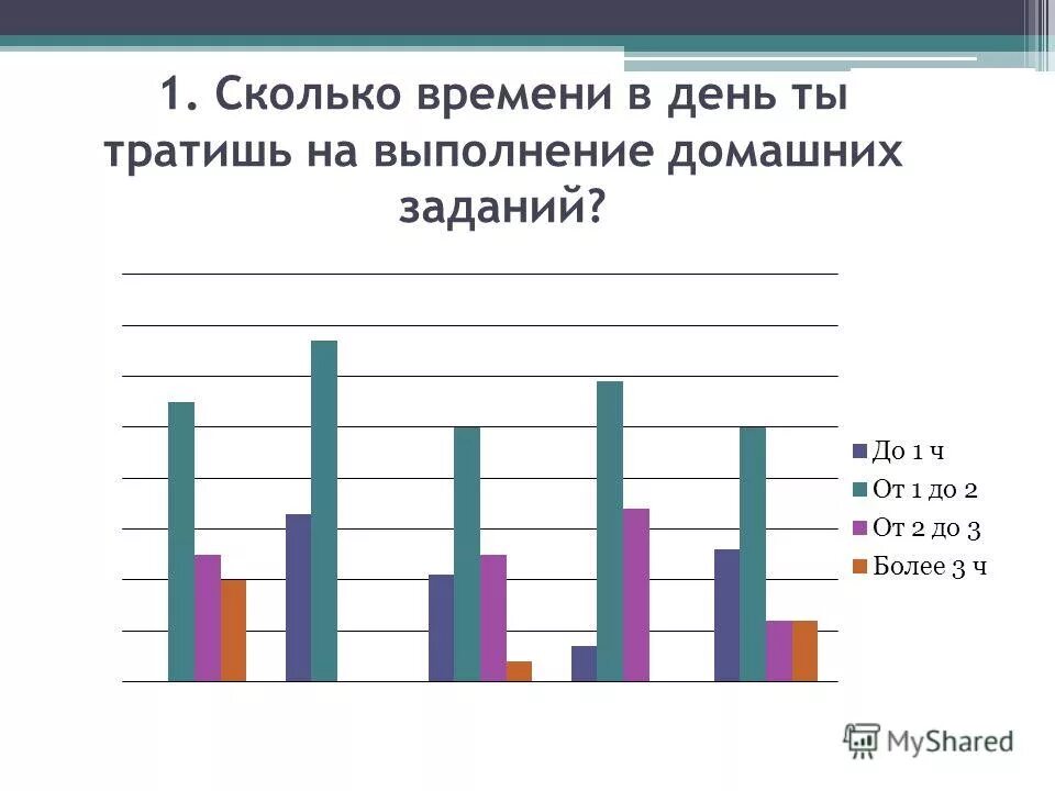потратил на домашнее задание. опрос домашнего задания сколько минут. сколько ребенок должен тратить времени на домашнее задание. сколько ребенок тратит часов в школе. потратил на домашнее задание.