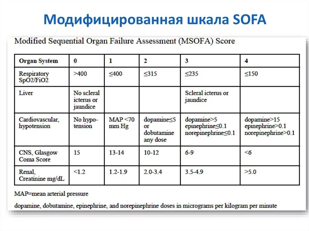 Шкала Sofa полиорганной недостаточности. Шкала оценки сепсиса софа. Шкала оценки тяжести сепсиса. Шкала Sofa и QSOFA. Шкала эшворта