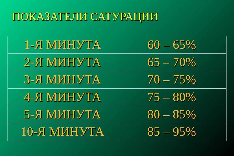 Сколько 97 процентов. Показатели сатурации. Показатель насыщения крови кислородом норма. Показатели сатурации в норме. Показатели сатурации кислорода.