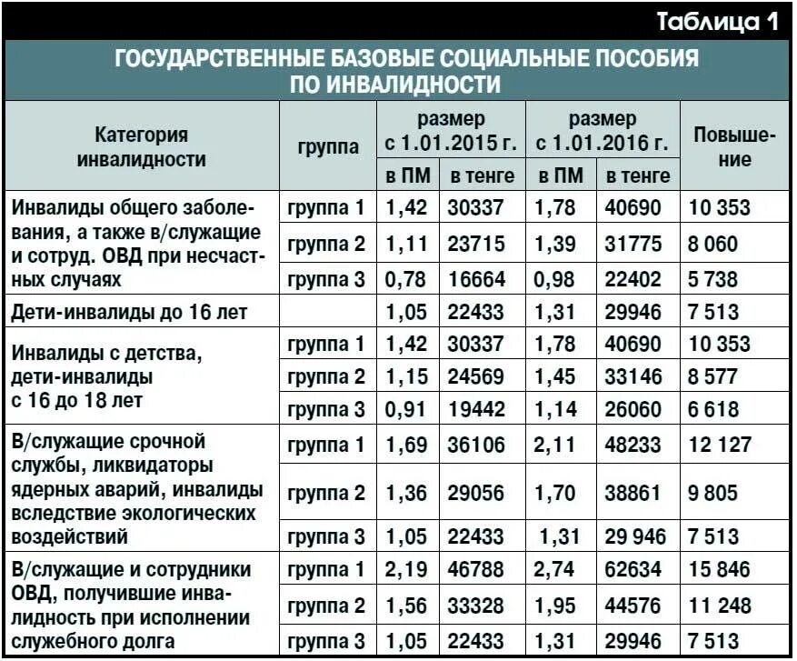 Почему нет выплат в марте 2024. Размер социальной пенсии по инвалидности 2 группы. Размер пенсии по инвалидности 2 гр. Размер денежной компенсации при 3 группе инвалидности. Размер пенсии по группам инвалидности.