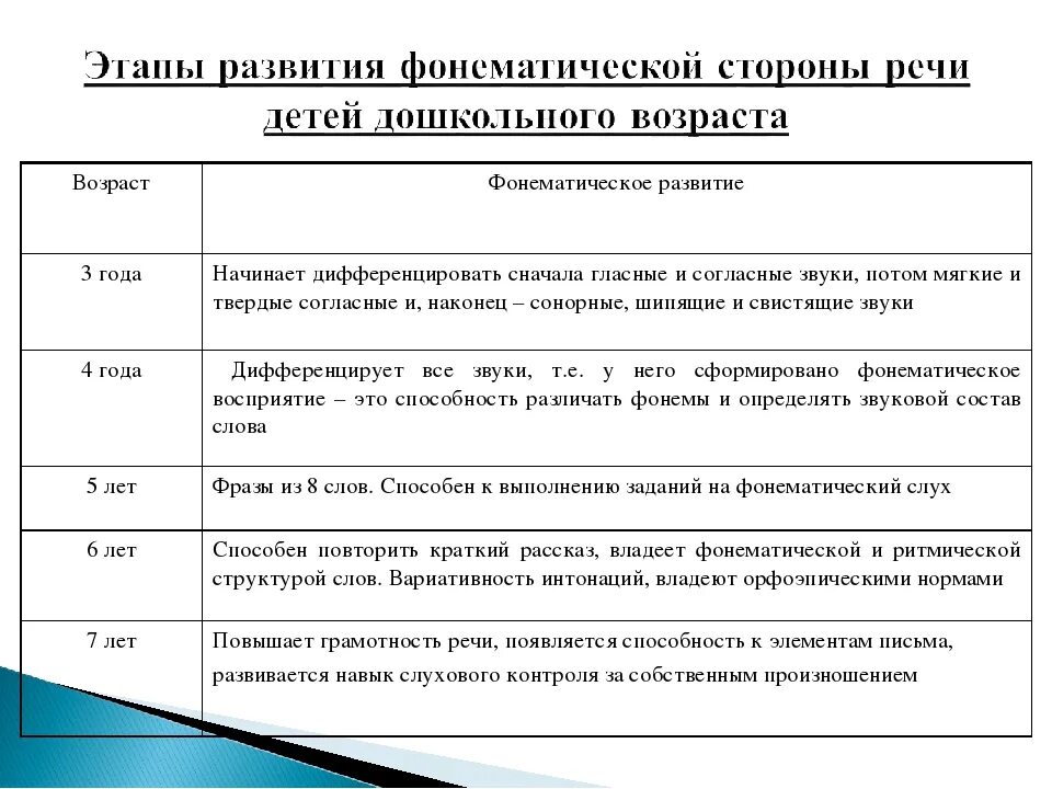 Факторы речевого развития ребенка. Возрастные нормы речевого развития детей дошкольного возраста. этапы развития восприятия речи у детей. характеристика развития речи детей дошкольного возраста таблица. периоды формирования речи у детей.