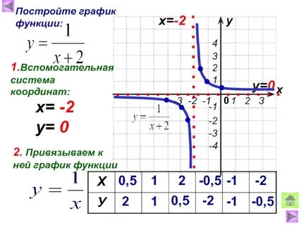 Постройте функцию у 1 х