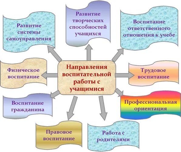 Новые формы воспитания в дополнительном образовании. Направления воспитательной работы. Направления работы классного руководителя. Направления воспитательной работы в школе. Воспитательная работа по направлениям.