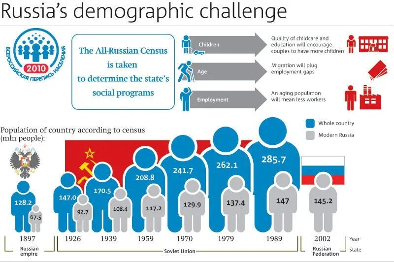 Demographics of Russia. Demography of Russia. Russia demographic. Russian population. What is the population of russia