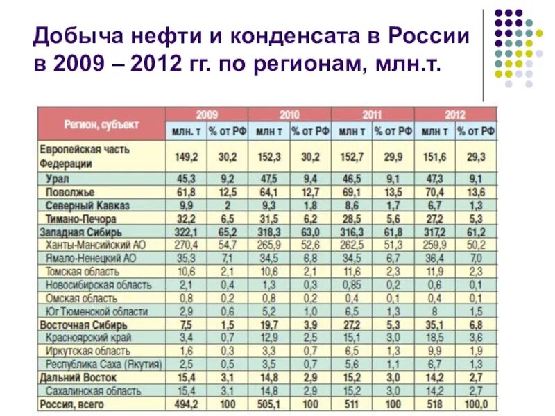 Добыча нефти и газа по регионам россии