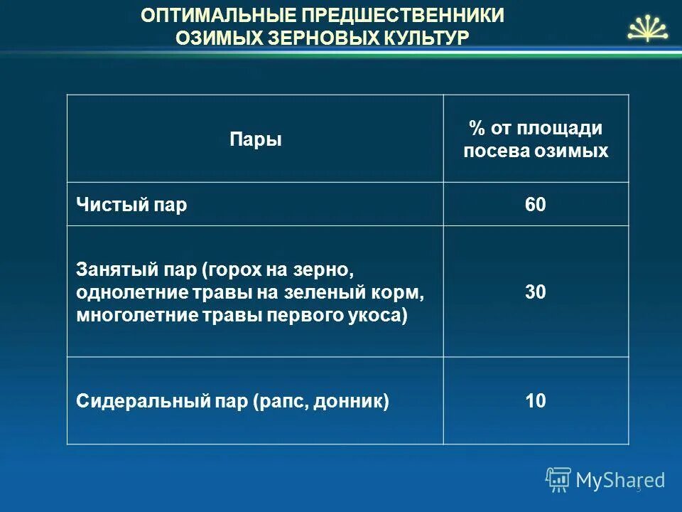 Лучший предшественник для озимой. Предшественники озимых культур. предшественник зерновых озимых. оптимальные предшественники озимой зерновых культур. лучшие предшественники озимых культур.