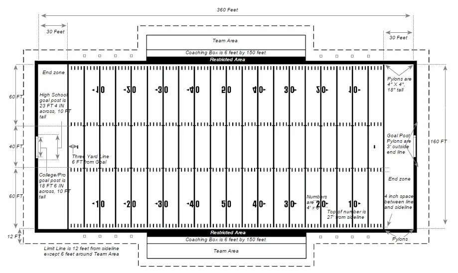 Площадь в футах. Поле для американского футбола Размеры. Американский футбол схема. Поле для американского футбола схема. Американский футбол размер площадки.