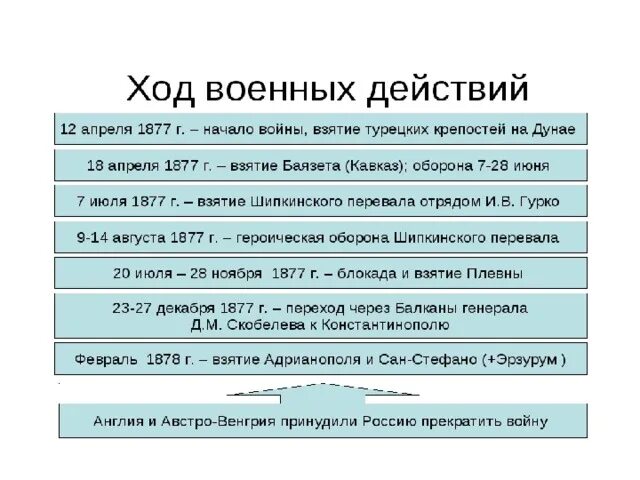 Повод к войне 1877 1878