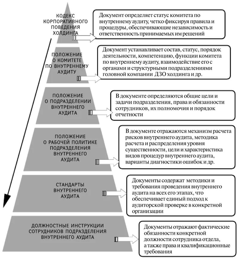 Уровни документов в россии. Организационная структура департамента внутреннего аудита. Структура отдела внутреннего контроля и аудита. План развития функции внутреннего аудита. Система нормативного регулирования аудита уровни.