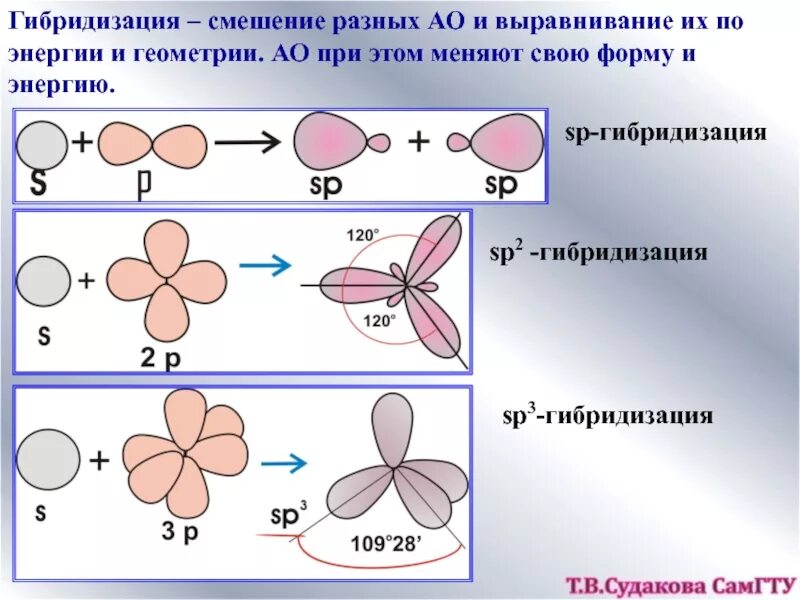 Каждая гибридизация. Сп2 и сп3 гибридизация. Энергия sp2 гибридизации. Форма при sp2 гибридизации. Sp2 гибридизация рисунок.