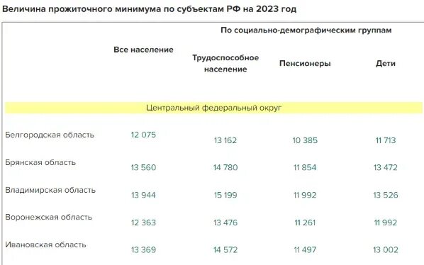 Прожиточный минимум в орловской области на 2023