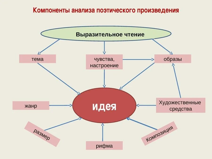 Литература 6 класс анализ произведений. Анализ поэтического произведения. Элементы выразительного чтения. Схема анализа художественного произведения. Схема анализа поэтического произведения.