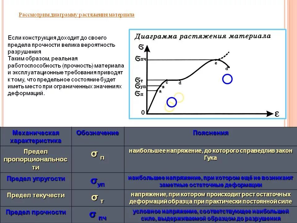 Предел прочности текучести упругости. Механические испытания диаграмма растяжения. Предел упругости стали при растяжении формула. Предел упругости на диаграмме растяжения.