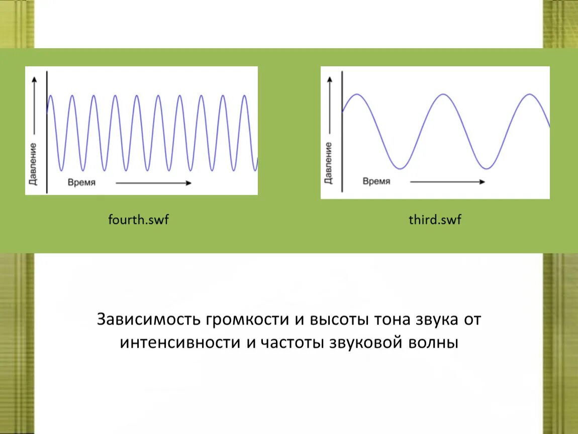 Амплитуда колебаний звуковой волны. Зависимость звука от частоты. Звуковая волна амплитуда и частота. Зависимость громкости от интенсивности. Зависимость частоты звука